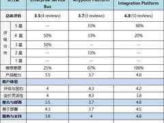 完胜IBM与 Mulsoft!Software AG webMethods被Gartner列为最佳集成解决方案-DOIT-数据产业媒体与服务平台