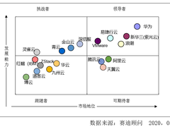 2020私有云系統(tǒng)平臺(tái)報(bào)告發(fā)布，首次定義新一代私有云-DOIT-數(shù)據(jù)產(chǎn)業(yè)媒體與服務(wù)平臺(tái)