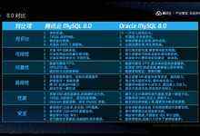 性能跨越式提升,腾讯云数据库 MySQL 8.0 正式上线-存储在线-存储专业媒体