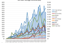 Pure Storage超越IBM成全球第三大存储厂商-存储在线-存储专业媒体