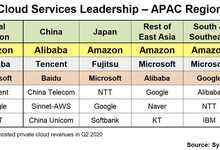 Synergy:AWS领跑亚太云市场-存储在线-存储专业媒体