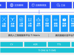 Forrester机器学习报告,腾讯云跃居第一阵营-DOIT-数据产业媒体与服务平台