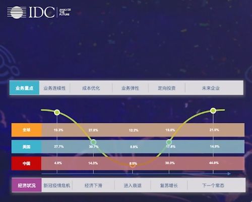 《IDC中国区总裁霍锦洁：数字竞技、转战新常态》