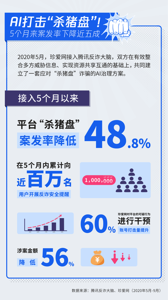 案发率下降近5成:珍爱网、腾讯反诈大脑联手重击“杀猪盘”-DOIT-数据产业媒体与服务平台