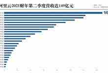 阿里收获多引擎增长：阿里云季度收入劲增60%至149亿-存储在线-存储专业媒体
