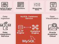 甲骨文给MySQL增加了OLAP分析能力-DOIT-数据产业媒体与服务平台