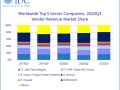 IDC:2020年Q3全球服务器市场营收同比增长 2.2%-DOIT-数据产业媒体与服务平台