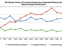 VMware VS Nutanix,这可能是场此消彼长的HCI“霸主”争夺战-DOIT-数据产业媒体与服务平台