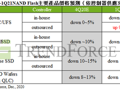 TrendForce:上游晶圆代工产能紧缺,NAND Flash控制器将上涨约15~20%-DOIT-数据产业媒体与服务平台