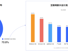 《2020中国用户体验行业发展调研报告》:新就业形态日益走红,互联网新兴设计成招聘主流-DOIT-数据产业媒体与服务平台