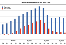 美光公布2021财年第一季度财报-存储在线-存储专业媒体