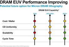 美光：发布DRAM 1α制程工艺，成本降低40%-存储在线-存储专业媒体