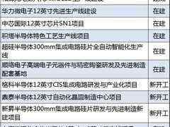 2021上海重大建设项目清单公布,一批集成电路项目上榜-DOIT-数据产业媒体与服务平台