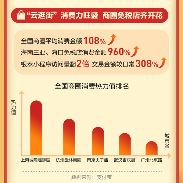 云拜年、看电影、就地游成春节标配,支付宝数据:红包翻2倍,观影涨5成 云拜年、看电影、就地游成春节标配,支付宝数据:红包翻2倍,观影涨5成