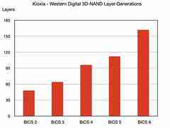 铠侠与西部数据联合开发出162层3D NAND-DOIT-数据产业媒体与服务平台