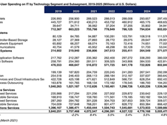 Gartner:2019-2025年,基于服务器的IT开支增速会是外部存储的3倍以上-DOIT-数据产业媒体与服务平台