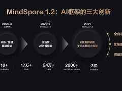 国内首个支持千亿参数大模型训练AI计算框架MindSpore 1.2发布-DOIT-数据产业媒体与服务平台