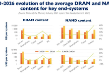 2020-2026年NAND和DRAM市场预测-存储在线-存储专业媒体