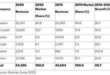亚马逊、微软和阿里——2020年全球IaaS公有云服务市场前三-存储在线-存储专业媒体