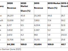 2020年全球IaaS公有云服务市场规模增长40.7%-DOIT-数据产业媒体与服务平台