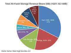 2021年Q1全闪存储市场萎缩,华为排在第四位-DOIT-数据产业媒体与服务平台