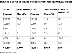 Gartner:2020年全球IaaS市場Top5,中國占兩席-DOIT-數(shù)據(jù)產(chǎn)業(yè)媒體與服務(wù)平臺