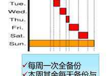 CDM恢复时间（RTO）冠领各路备份技术-存储在线-存储专业媒体