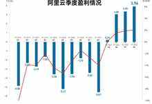 阿里云季度营收首次超200亿，连续四个季度实现盈利-存储在线-存储专业媒体