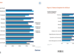 Gartner Solution Scorecard 2021报告,AWS才是真第一-DOIT-数据产业媒体与服务平台
