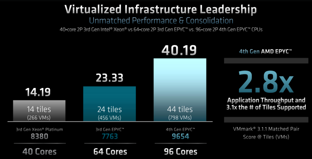《性能倍增、场景更广、能效再优：不负众望的第四代AMD EPYC处理器来啦！》