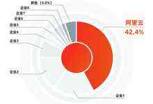IDC：阿里云稳居2022年上半年中国关系型数据库市场第一位-存储在线-存储专业媒体