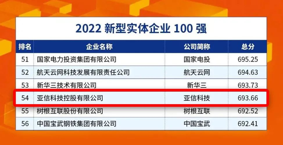 《权威发布！亚信科技入选中国2022新型实体企业100强》