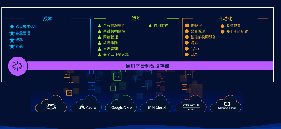 《VMware Aria 产品组合更新：奏响多云管理“咏叹调”》