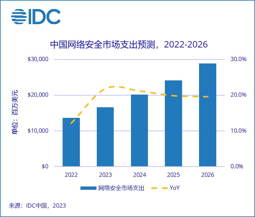 《中国网安相关支出年复合增长率18.8%，政府、金融、电信为支出主体》