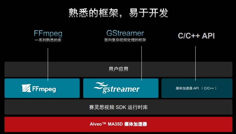 《首款5nm基于ASIC的Alveo MA35D加速卡问世：高性价比应对视频直播多对多升级》