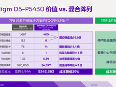 Solidigm QLC SSD D5-P5430可將全閃對象存儲成本降低39%-DOIT-數據產業(yè)媒體與服務平臺