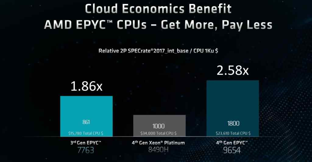 《第四代EPYC处理器已近巅峰，但AMD前方道路宽且更广》