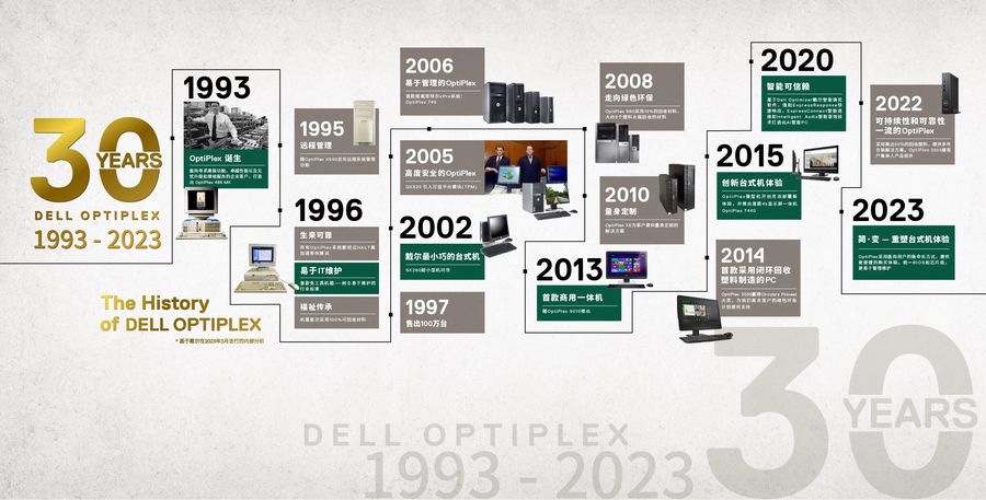 《三十而立！看戴尔OptiPlex如何携手用户和行业共同驱动创新发展》