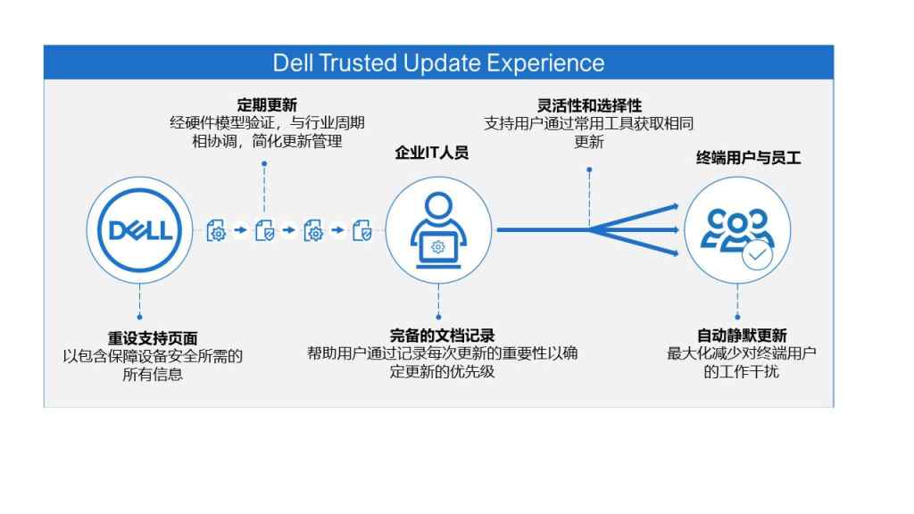 《Dell Trusted Update Experience：PC更新管理的现代化升级》