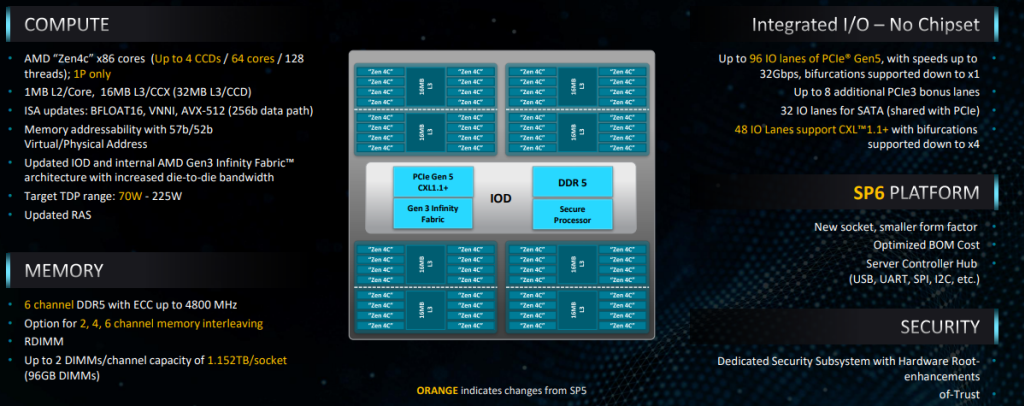 《AMD EPYC（霄龙）8004 “Siena”如约问世，云边端应用迎来大杀器》