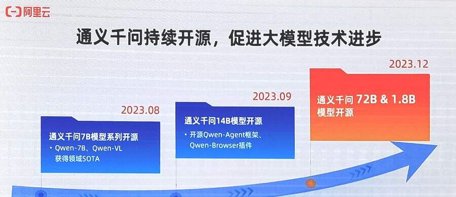 《快讯：最强开源大模型来了！通义千问720亿参数模型开源发布》