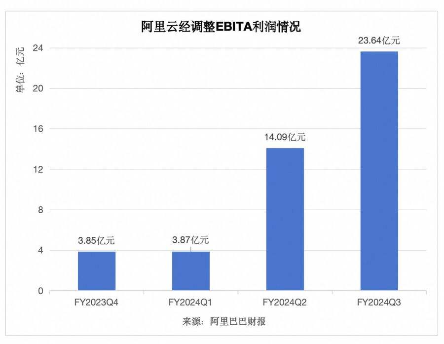 《阿里云季度营收增长至280.66亿，利润大增86%创财年新高》