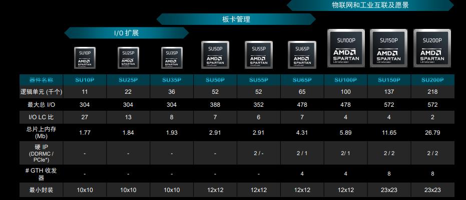 《应用多个行业和市场，AMD 发布全新第六代Spartan FPGA》