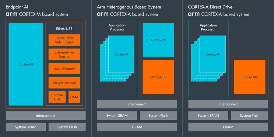 《Arm Ethos-U85：满足物联网面向 AI 时代的高性能需求》