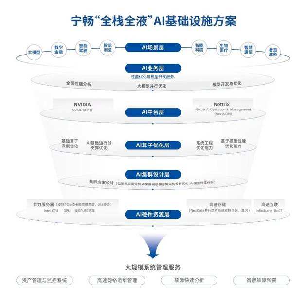 《智算中心新形态，“全栈全液”上线！》