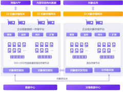 从多站点到多活,XEOS 对象数据容灾能力再提升-DOIT-数据产业媒体与服务平台