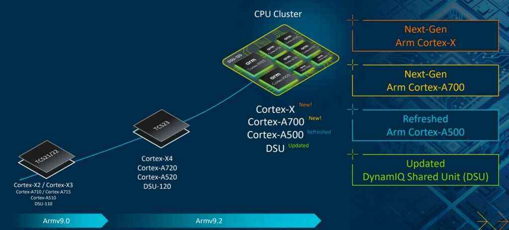 《新的Armv9 CPU加速AI在移动设备等领域的发展》