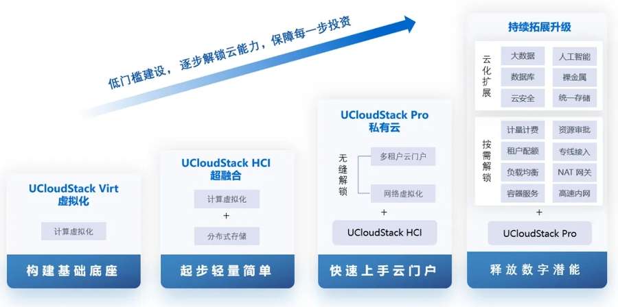 《应对VMWare政策之变，还有比虚拟化替换更重要的事》