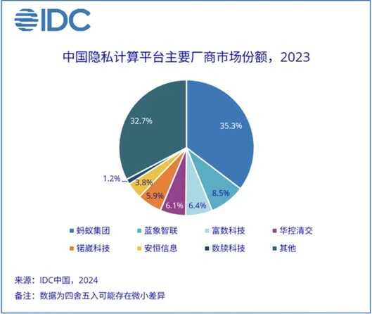 《IDC发布中国隐私计算市场份额报告 蚂蚁数科位居第一》
