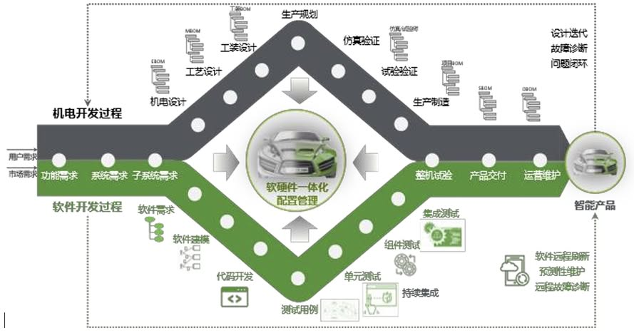 《工业软件与 ALM(应用生命周期管理)的关系》